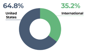 DDW 2024 International Breakdown